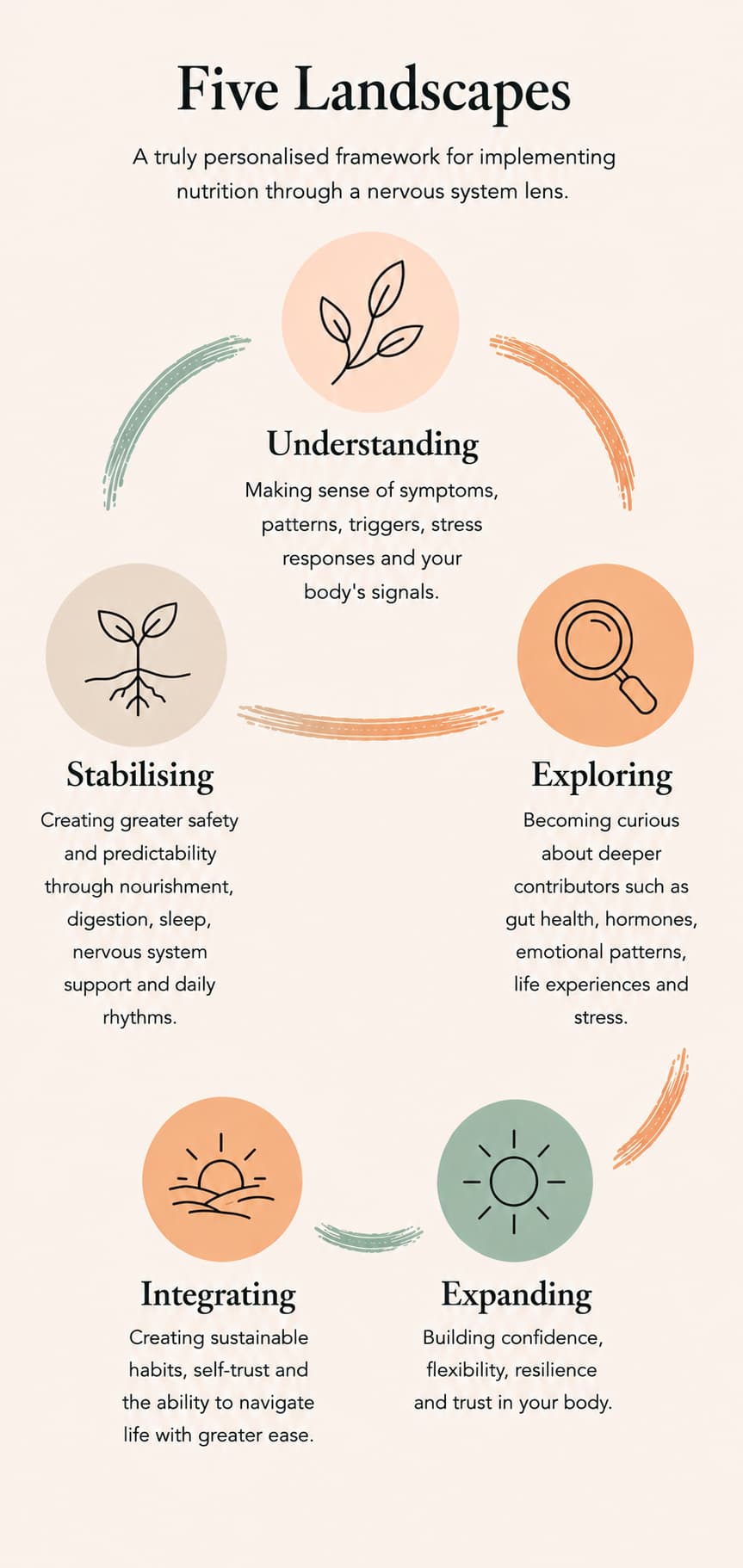 The Five Landscapes framework: Understanding, Stabilising, Exploring, Integrating, and Expanding